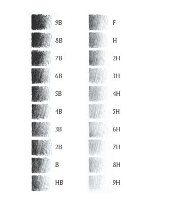 a graph with different pencil pressures