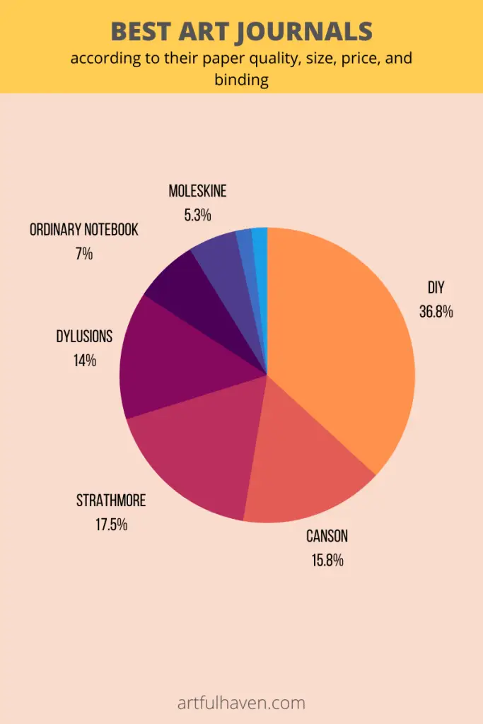 best art journals chart 1