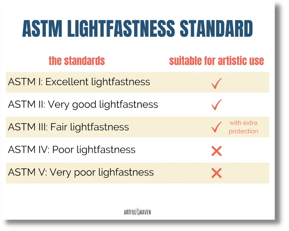 lighfastness standard table